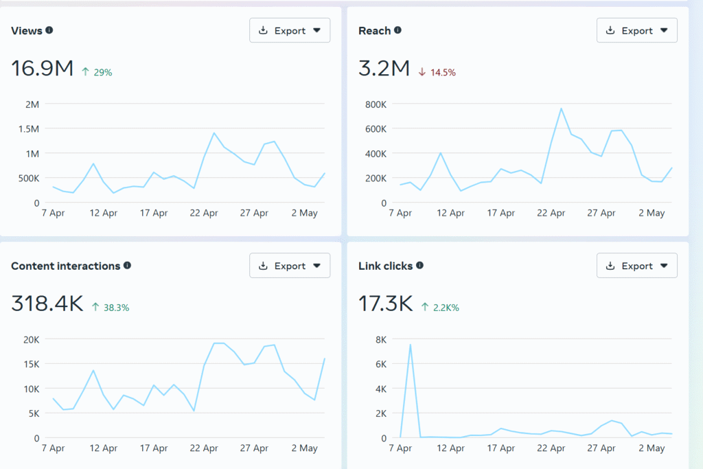How I Grew My Facebook Page to 238K Followers and 15M+ Monthly Impressions in Kenya