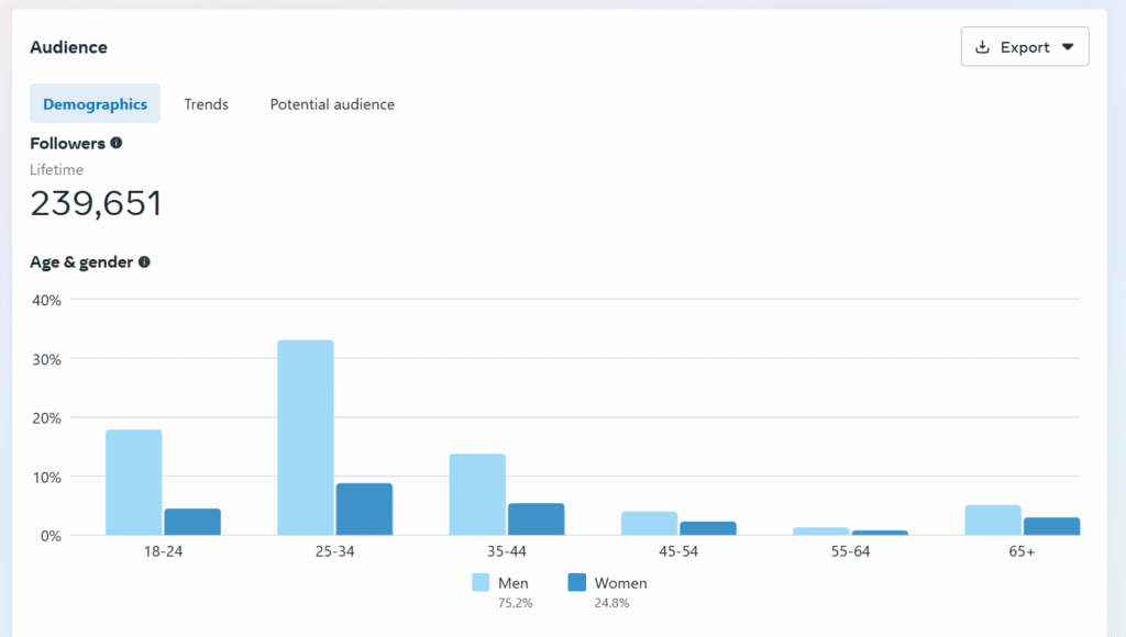 How I Grew My Facebook Page to 238K Followers and 15M+ Monthly Impressions in Kenya