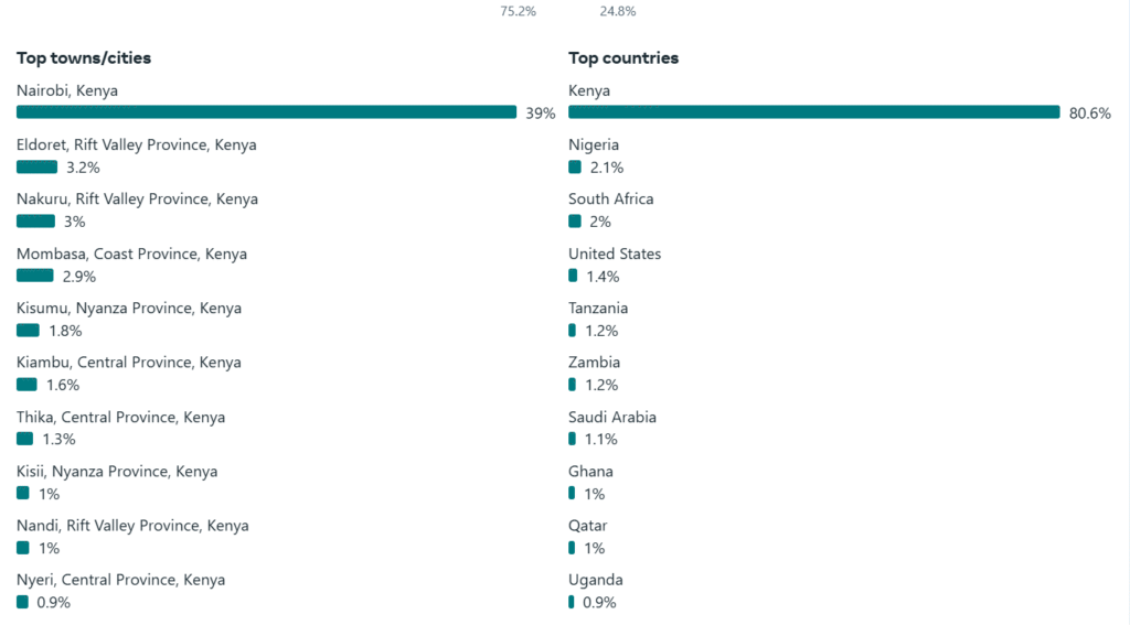 How I Grew My Facebook Page to 238K Followers and 15M+ Monthly Impressions in Kenya